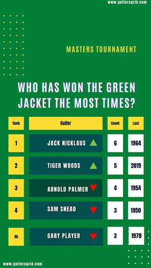 Masters Green Jacket Top Winners Infographic showing the top Masters Green Jacket winners: Jack Nicklaus, Tiger Woods, Arnold Palmer